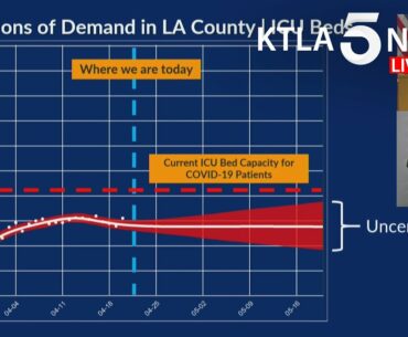 Coronavirus: New projections in L.A. County show hospital demand trending below max capacity