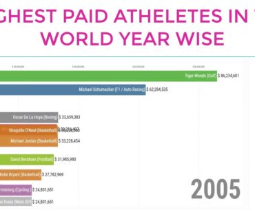 Highest Paid Athletes in the World Year Wise (1990_ 2020)