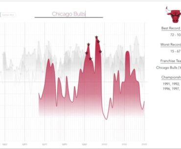 NBA League History: Winning Percentage Over Time for Active NBA Teams