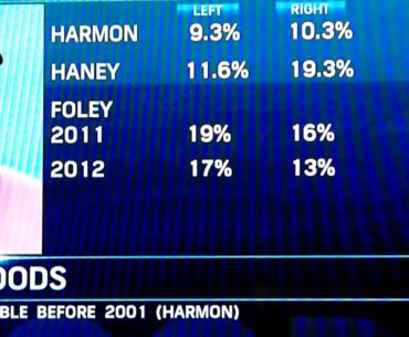 Tiger Woods driving statistics from Harmon to Haney to Foley from Golf Central