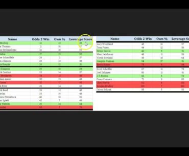 DFS PGA Tiers Leverage Score and Strategy