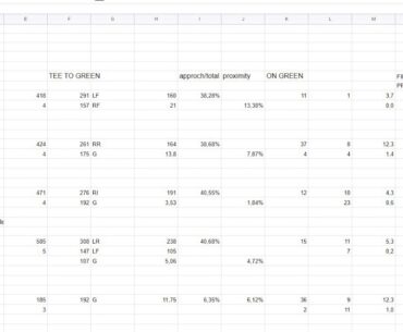 Best golf round statistics Xander Schauffele 64 (-8). Day 2. CJ Cuo #bestgolfrounds #alloverthegolf