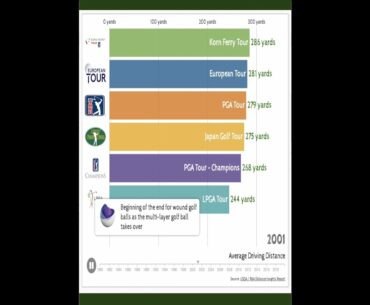 Average driving distance - PGA Tour, European Tour, LPGA + other major tours - 1980 -2020 #shorts