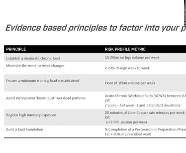 Athlete Monitoring - The Basics of Injury Risk Profiling