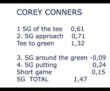 Corey Conners golf performance analysis: golf swing and golf stats. #golfstatistics #alloverthegolf