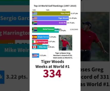 ⛳ Tigers Woods SHATTERS Every Record in the Book! ⛳ #shorts