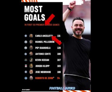 Most Goals #bellingham#premierleague#messi#ronaldo#barcelona#fifa#uefa#ucl#haaland#cr7