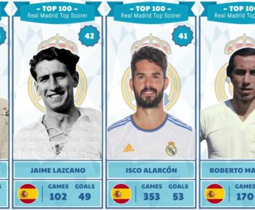 TOP 100: REAL MADRID ALL TIME GOAL SCORERS #UPDATED