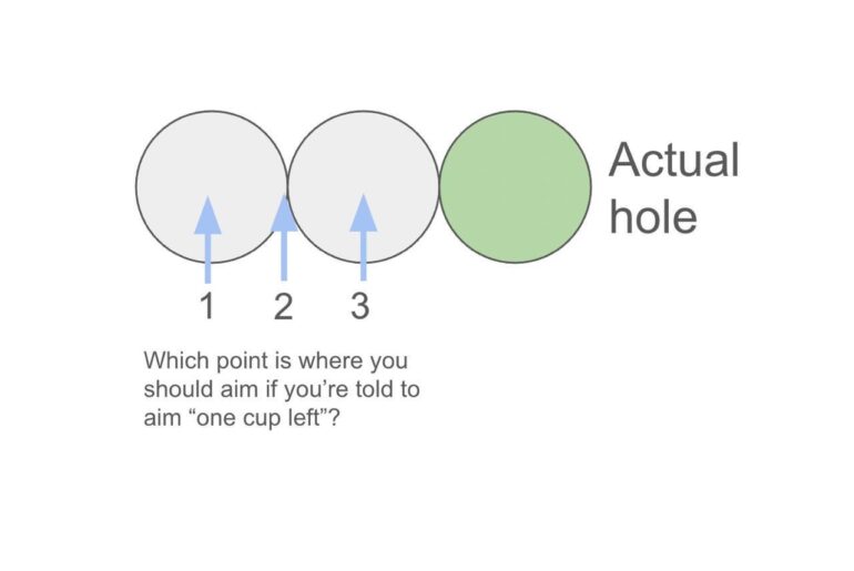 Got in a debate about this with some friends. Where do you aim for putting if you're told to aim "one cup left?"