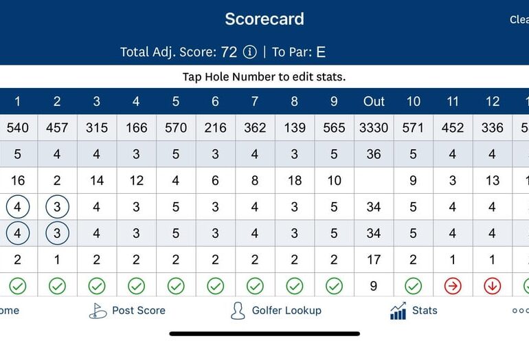 Shot even par for the first time today! Just had to share