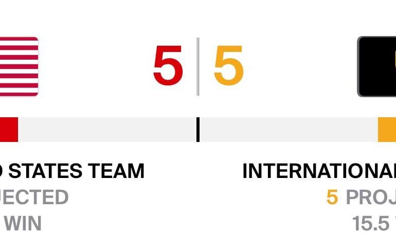 Team International goes 5-0 after losing 0-5 on Thursday. President’s Cup tied heading into the weekend.