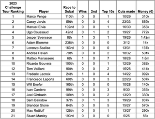 A table showing how all 20 Challenge Tour graduates fared in the 2024 DP World Tour season