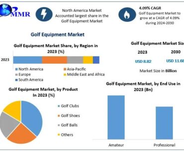 Golf Equipment Market