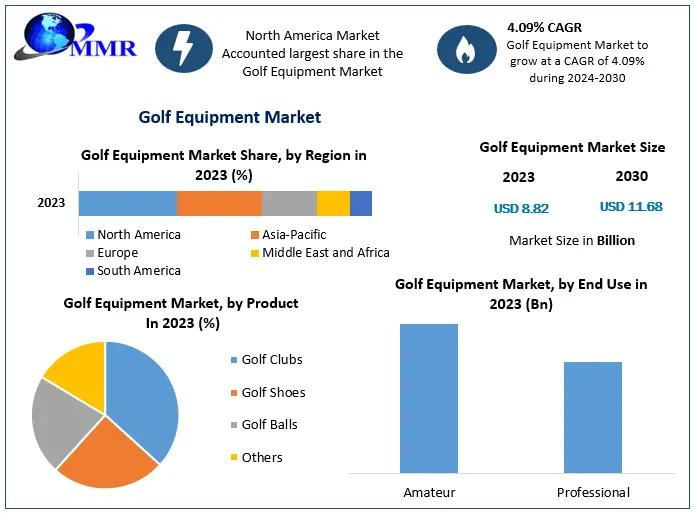 Golf Equipment Market