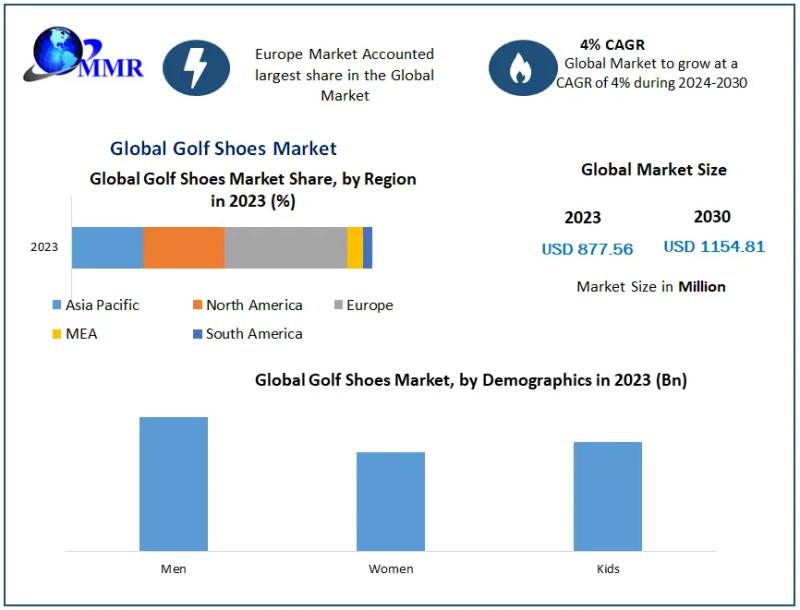 Golf Shoes Market